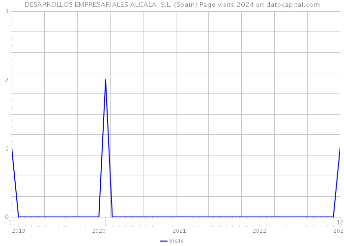 DESARROLLOS EMPRESARIALES ALCALA S.L. (Spain) Page visits 2024 