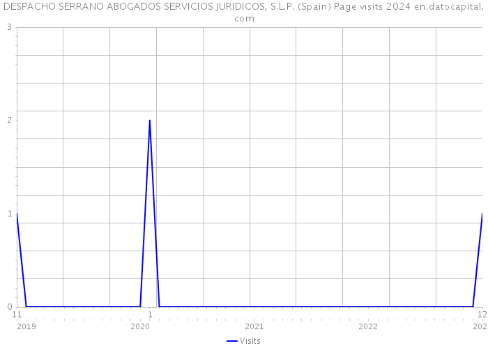 DESPACHO SERRANO ABOGADOS SERVICIOS JURIDICOS, S.L.P. (Spain) Page visits 2024 