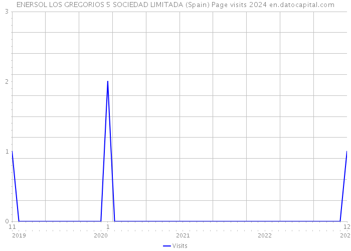 ENERSOL LOS GREGORIOS 5 SOCIEDAD LIMITADA (Spain) Page visits 2024 
