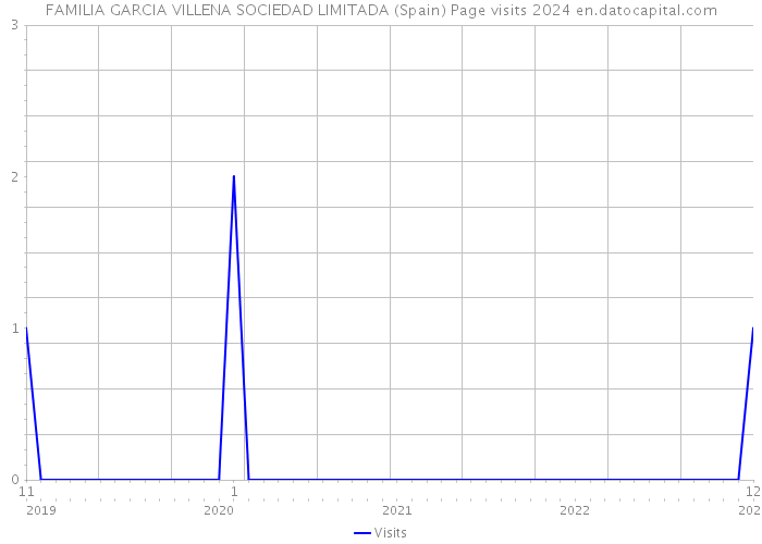 FAMILIA GARCIA VILLENA SOCIEDAD LIMITADA (Spain) Page visits 2024 