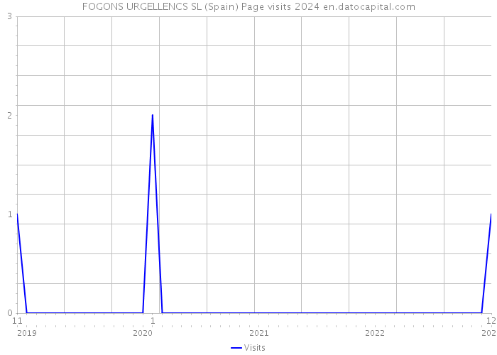 FOGONS URGELLENCS SL (Spain) Page visits 2024 