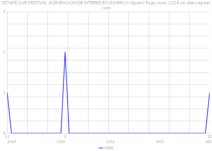 GETAFE LIVE FESTIVAL AGRUPACION DE INTERES ECONOMICO (Spain) Page visits 2024 