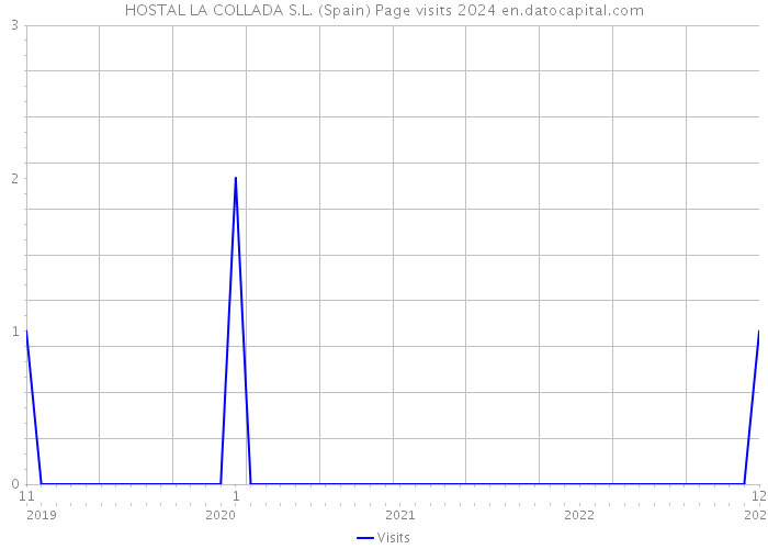 HOSTAL LA COLLADA S.L. (Spain) Page visits 2024 