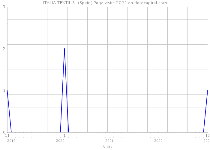 ITALIA TEXTIL SL (Spain) Page visits 2024 