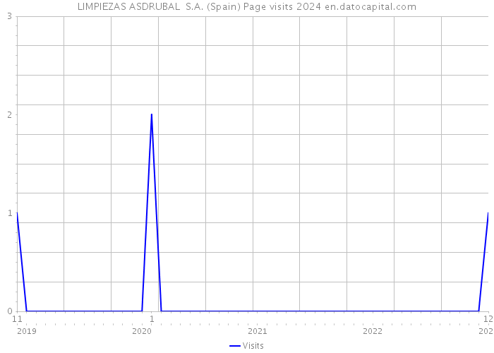 LIMPIEZAS ASDRUBAL S.A. (Spain) Page visits 2024 