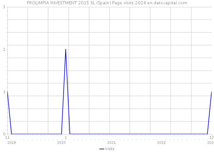 PROLIMPIA INVESTMENT 2015 SL (Spain) Page visits 2024 