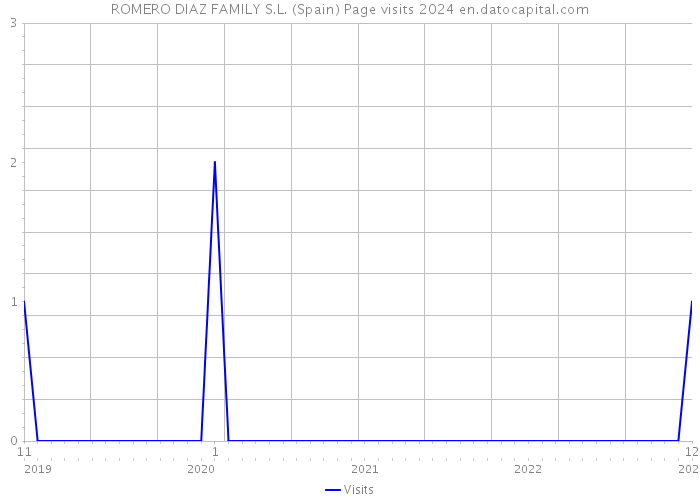 ROMERO DIAZ FAMILY S.L. (Spain) Page visits 2024 