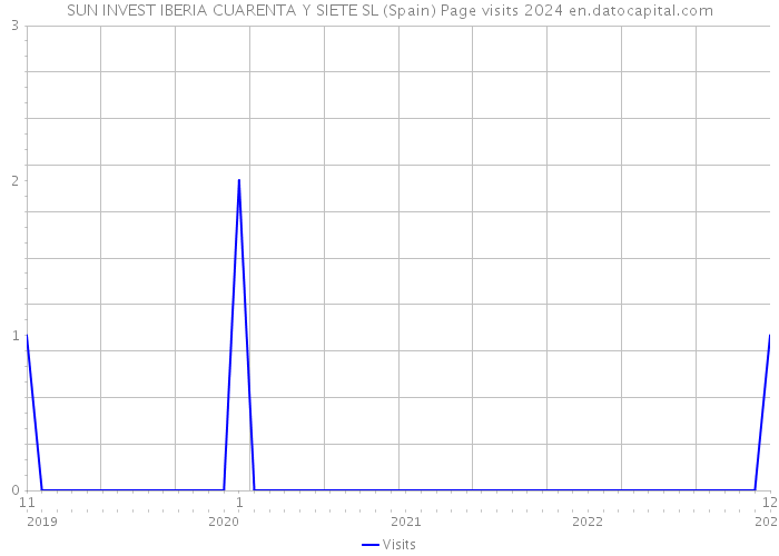 SUN INVEST IBERIA CUARENTA Y SIETE SL (Spain) Page visits 2024 