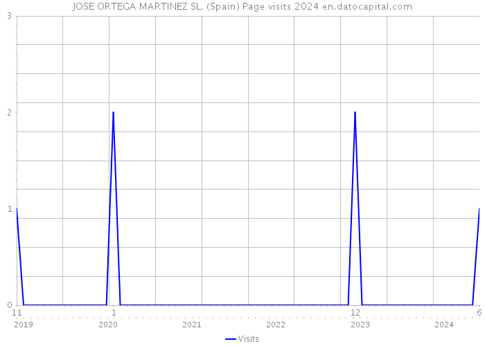 JOSE ORTEGA MARTINEZ SL. (Spain) Page visits 2024 