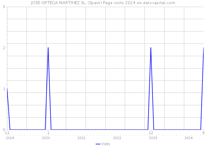 JOSE ORTEGA MARTINEZ SL. (Spain) Page visits 2024 