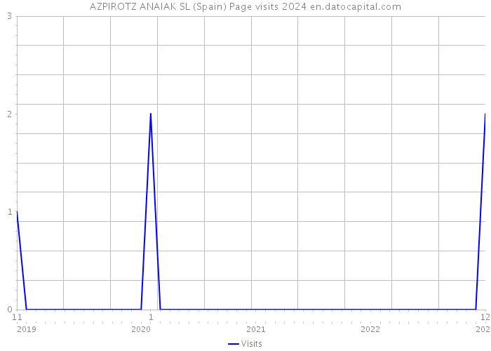 AZPIROTZ ANAIAK SL (Spain) Page visits 2024 