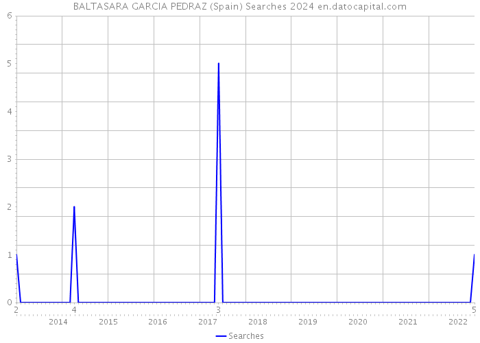 BALTASARA GARCIA PEDRAZ (Spain) Searches 2024 