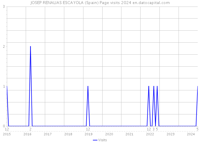 JOSEP RENALIAS ESCAYOLA (Spain) Page visits 2024 