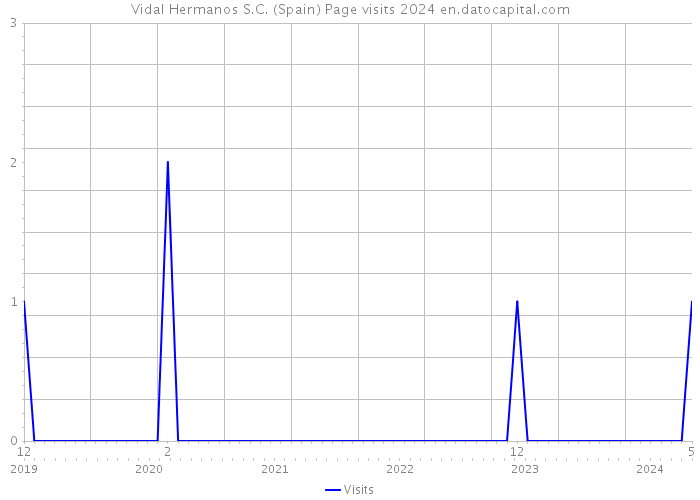 Vidal Hermanos S.C. (Spain) Page visits 2024 