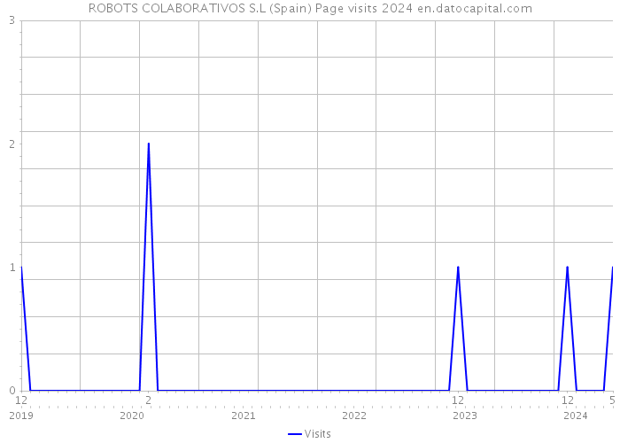 ROBOTS COLABORATIVOS S.L (Spain) Page visits 2024 