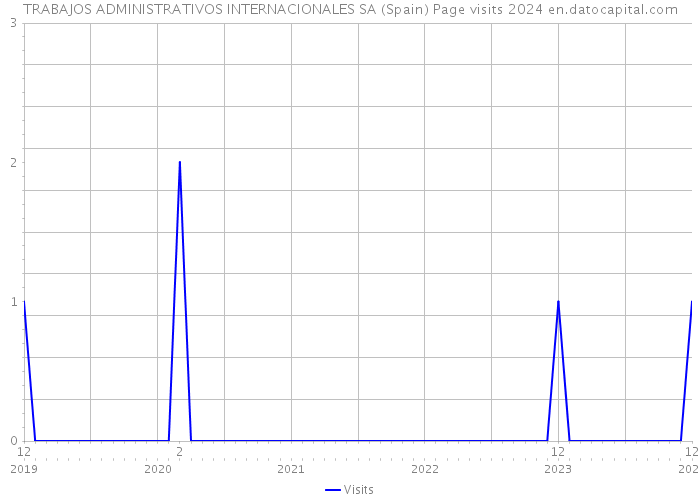 TRABAJOS ADMINISTRATIVOS INTERNACIONALES SA (Spain) Page visits 2024 