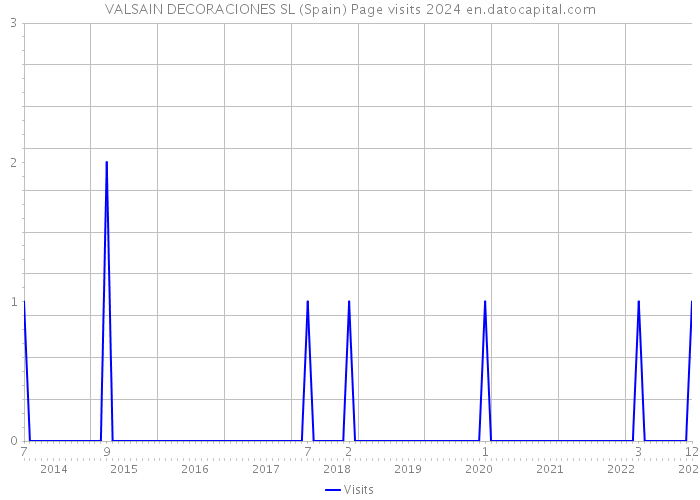 VALSAIN DECORACIONES SL (Spain) Page visits 2024 