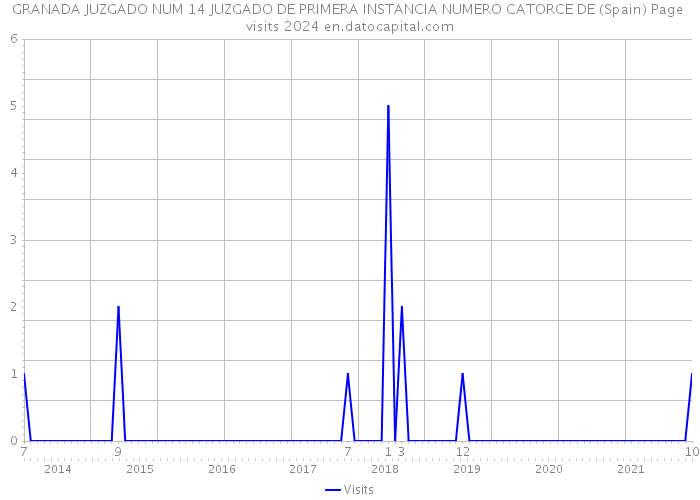 GRANADA JUZGADO NUM 14 JUZGADO DE PRIMERA INSTANCIA NUMERO CATORCE DE (Spain) Page visits 2024 