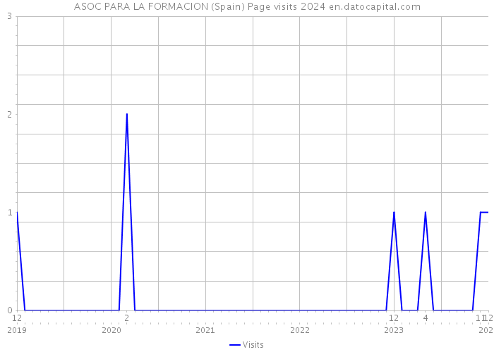 ASOC PARA LA FORMACION (Spain) Page visits 2024 