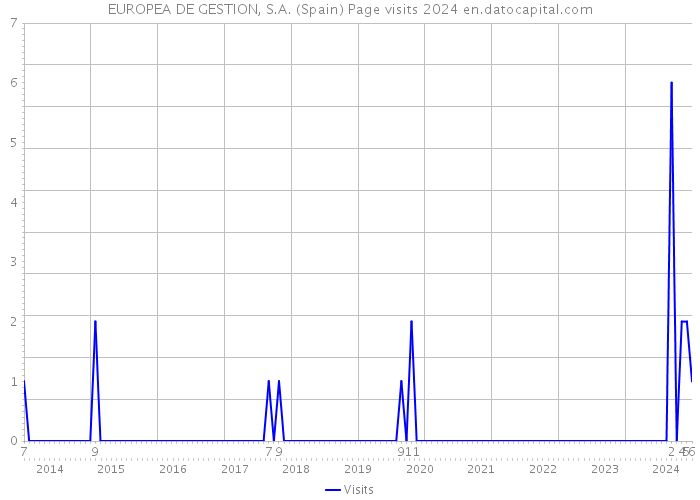 EUROPEA DE GESTION, S.A. (Spain) Page visits 2024 