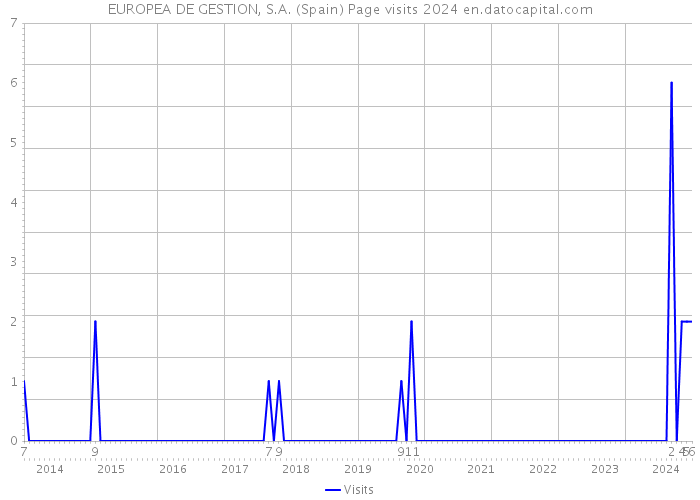 EUROPEA DE GESTION, S.A. (Spain) Page visits 2024 