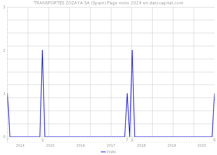 TRANSPORTES ZOZAYA SA (Spain) Page visits 2024 