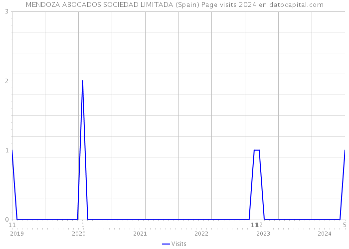 MENDOZA ABOGADOS SOCIEDAD LIMITADA (Spain) Page visits 2024 