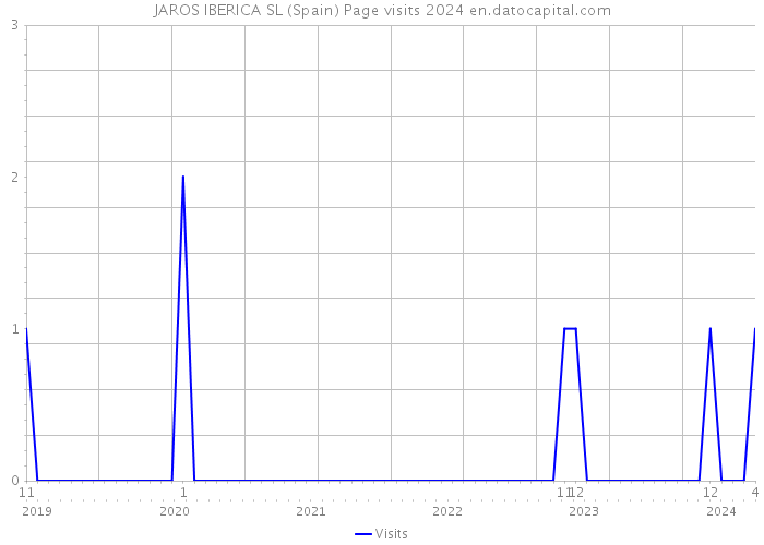 JAROS IBERICA SL (Spain) Page visits 2024 