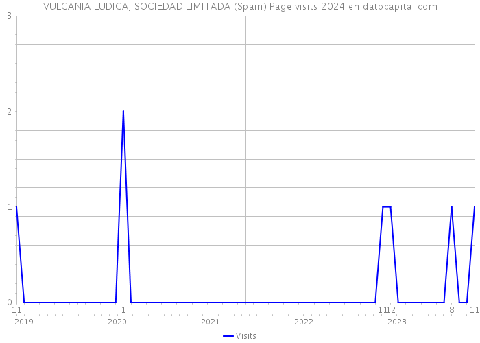 VULCANIA LUDICA, SOCIEDAD LIMITADA (Spain) Page visits 2024 