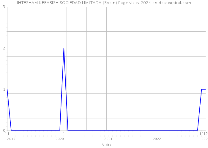 IHTESHAM KEBABISH SOCIEDAD LIMITADA (Spain) Page visits 2024 