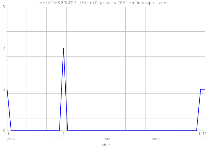 MALVINAS FRUIT SL (Spain) Page visits 2024 