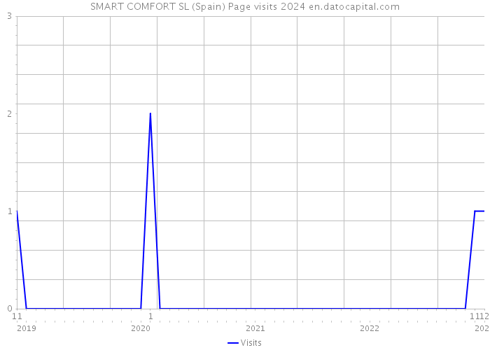 SMART COMFORT SL (Spain) Page visits 2024 