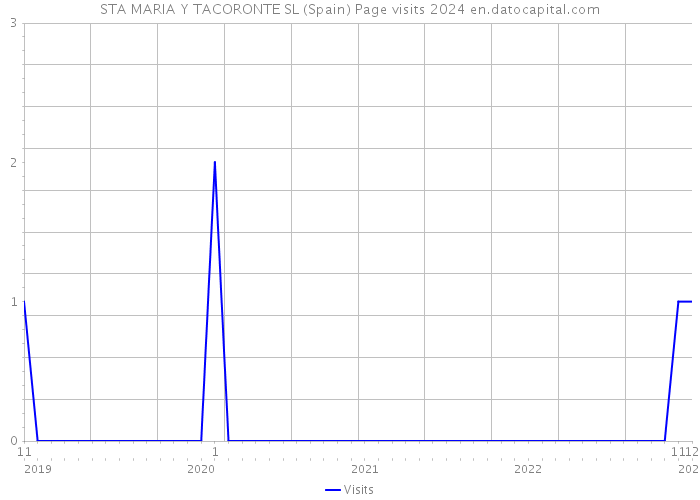 STA MARIA Y TACORONTE SL (Spain) Page visits 2024 