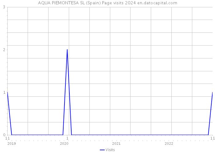 AQUA PIEMONTESA SL (Spain) Page visits 2024 