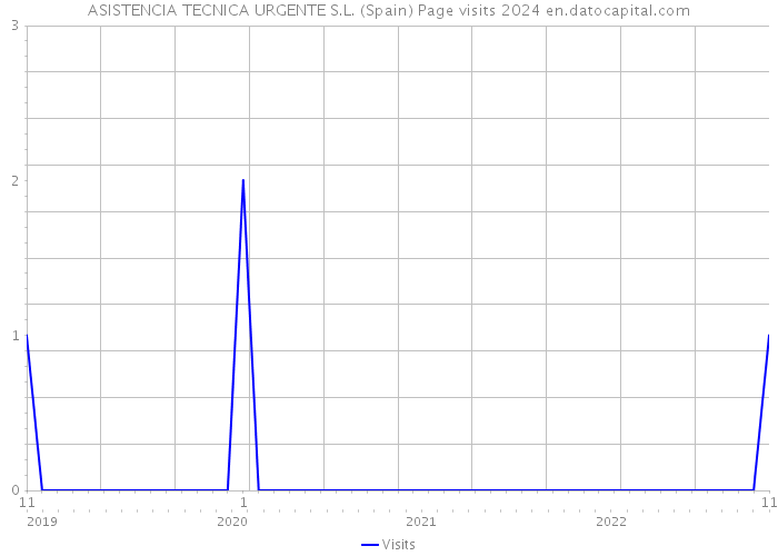 ASISTENCIA TECNICA URGENTE S.L. (Spain) Page visits 2024 