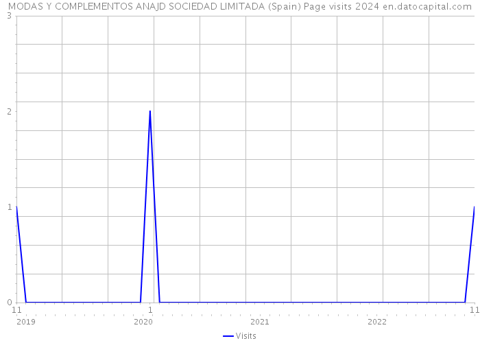 MODAS Y COMPLEMENTOS ANAJD SOCIEDAD LIMITADA (Spain) Page visits 2024 