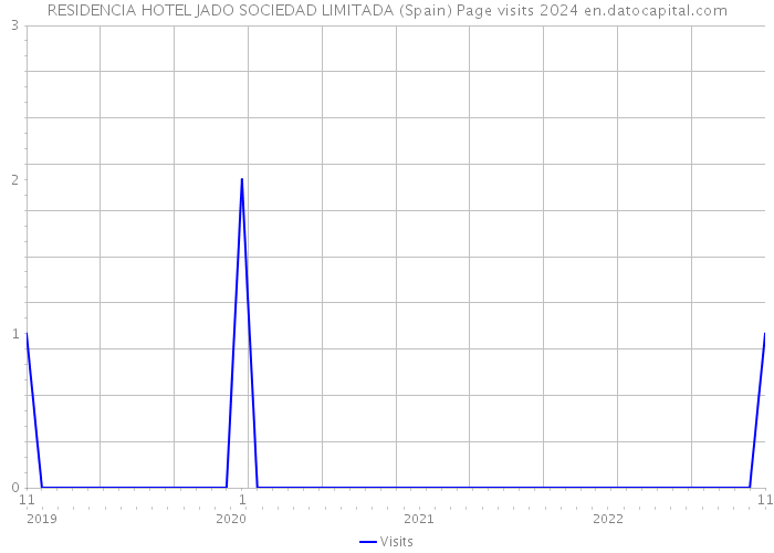 RESIDENCIA HOTEL JADO SOCIEDAD LIMITADA (Spain) Page visits 2024 