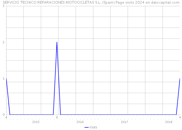 SERVICIO TECNICO REPARACIONES MOTOCICLETAS S.L. (Spain) Page visits 2024 