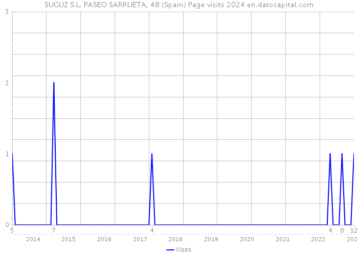 SUGUZ S.L. PASEO SARRUETA, 48 (Spain) Page visits 2024 