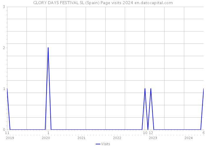 GLORY DAYS FESTIVAL SL (Spain) Page visits 2024 