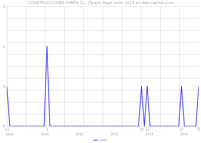 CONSTRUCCIONES CHEPA S.L. (Spain) Page visits 2024 