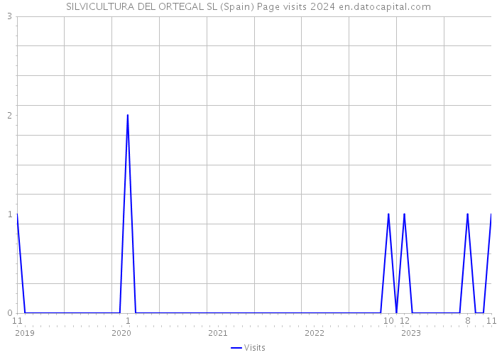 SILVICULTURA DEL ORTEGAL SL (Spain) Page visits 2024 