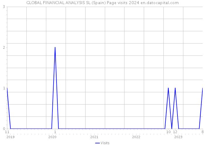 GLOBAL FINANCIAL ANALYSIS SL (Spain) Page visits 2024 
