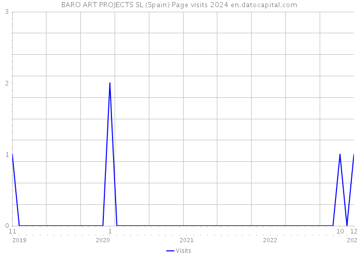 BARO ART PROJECTS SL (Spain) Page visits 2024 