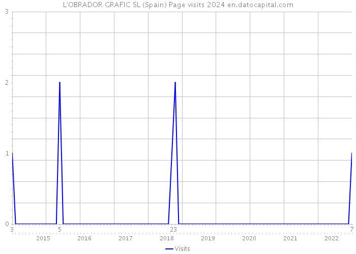 L'OBRADOR GRAFIC SL (Spain) Page visits 2024 