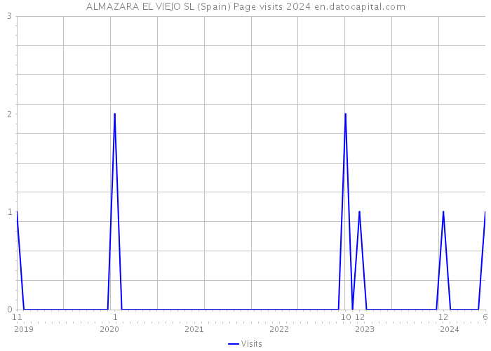 ALMAZARA EL VIEJO SL (Spain) Page visits 2024 