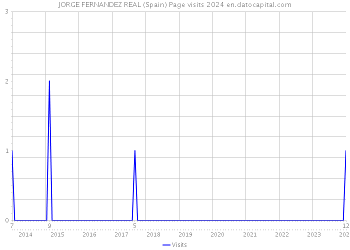 JORGE FERNANDEZ REAL (Spain) Page visits 2024 