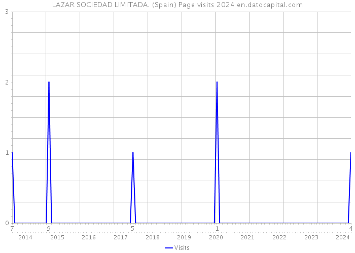 LAZAR SOCIEDAD LIMITADA. (Spain) Page visits 2024 