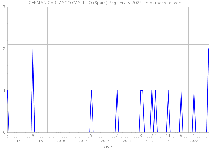 GERMAN CARRASCO CASTILLO (Spain) Page visits 2024 