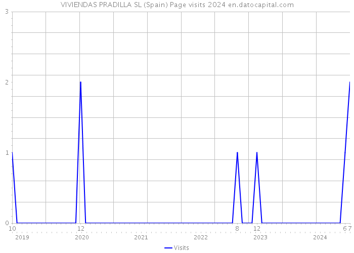 VIVIENDAS PRADILLA SL (Spain) Page visits 2024 
